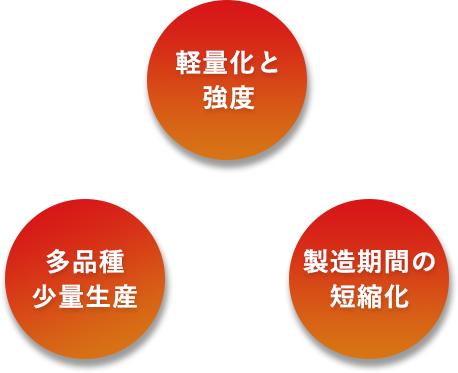 軽量化と強度、多品種少量生産、製造期間の短縮化